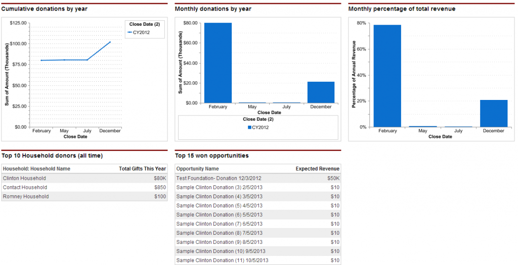 Donor Metric Dashboards