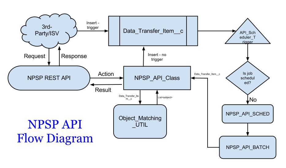 api diagram